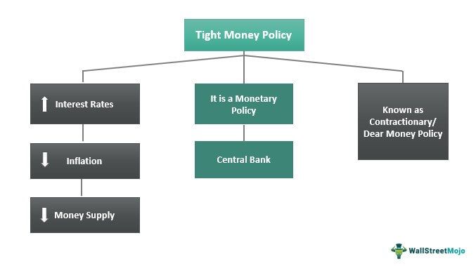 Tight Monetary Policy