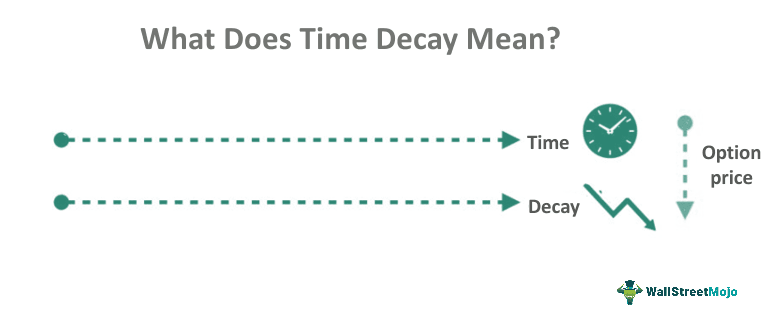 Time Decay in Options