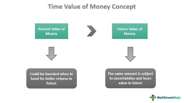 Time Value of Money