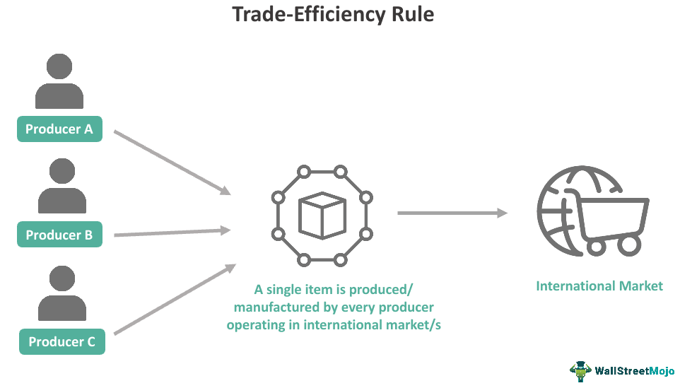 Trade Efficiency Rule
