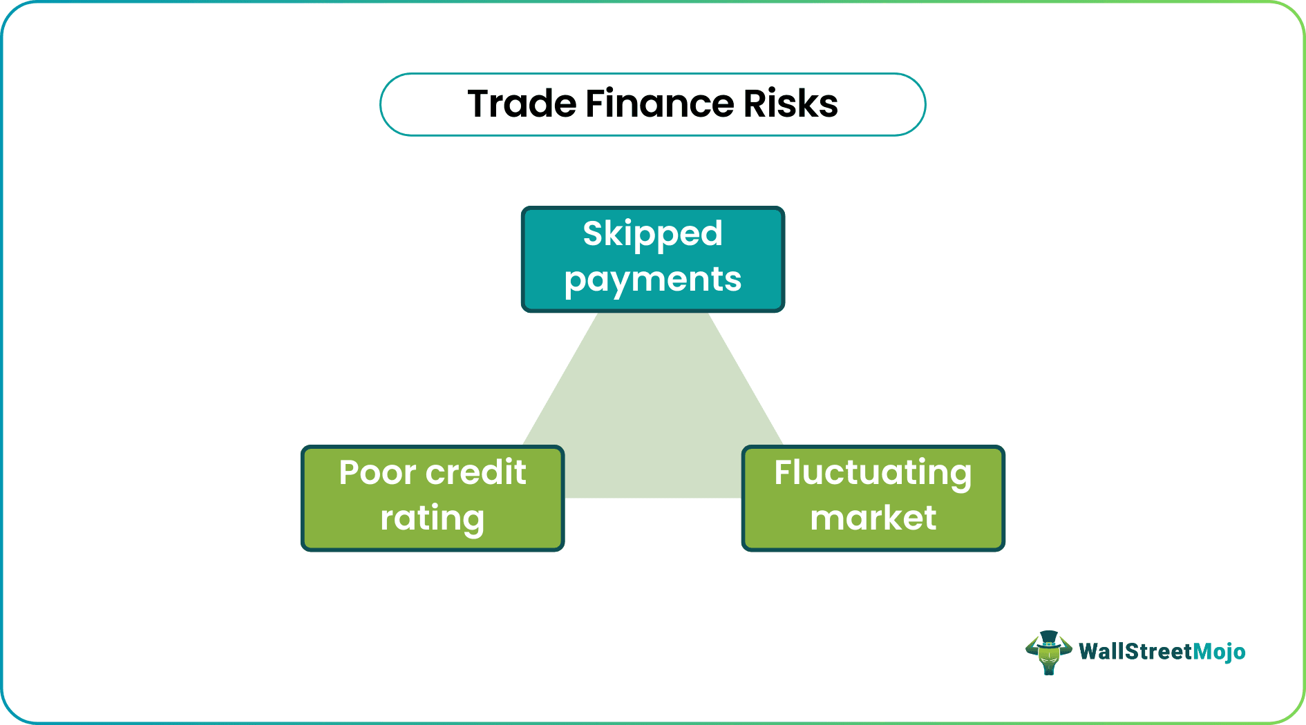 Trade Finance Risks