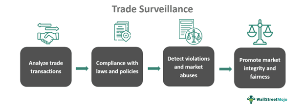 Trade Surveillance
