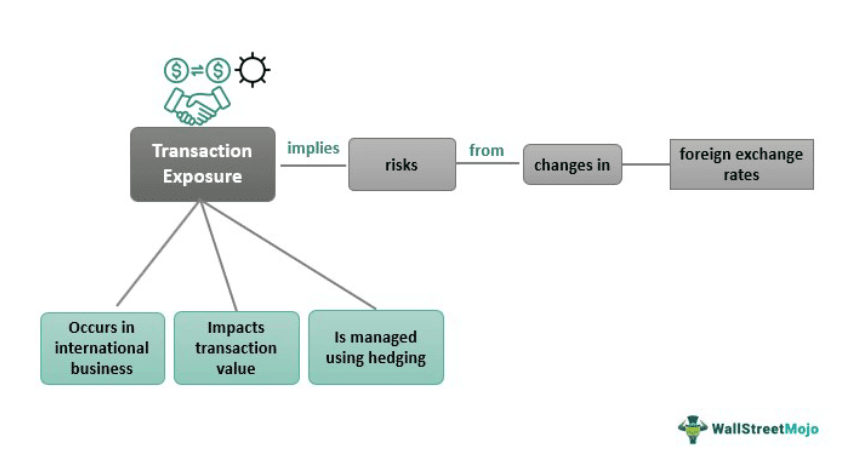 Transaction Exposure