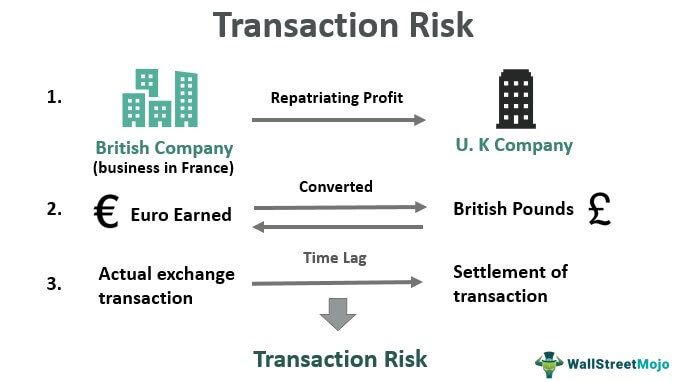 Transaction Risk