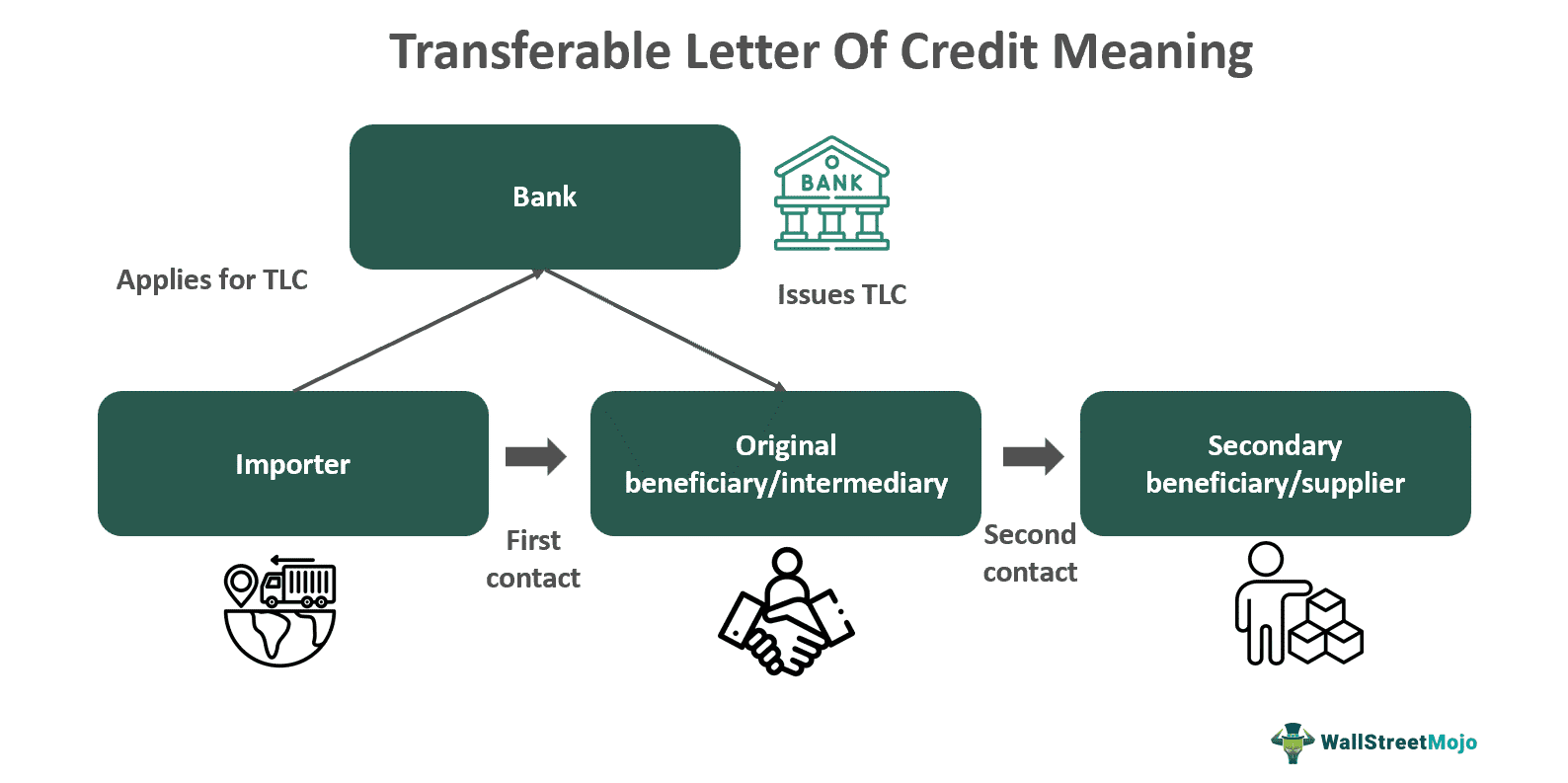 Transferable Letter Of Credit