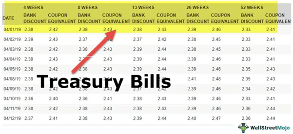 Treasury Bills (T-Bills)