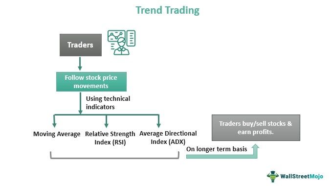 Trend Trading