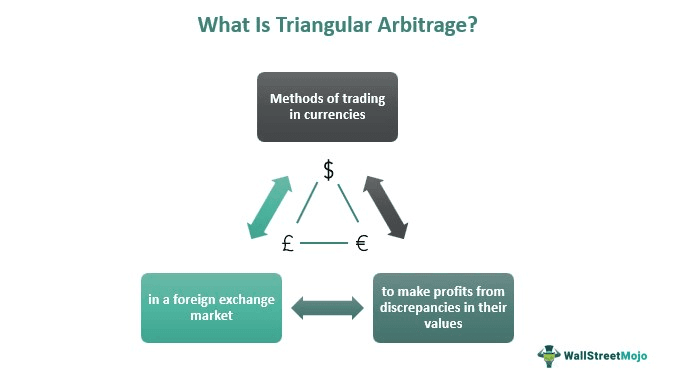 Triangular Arbitrage