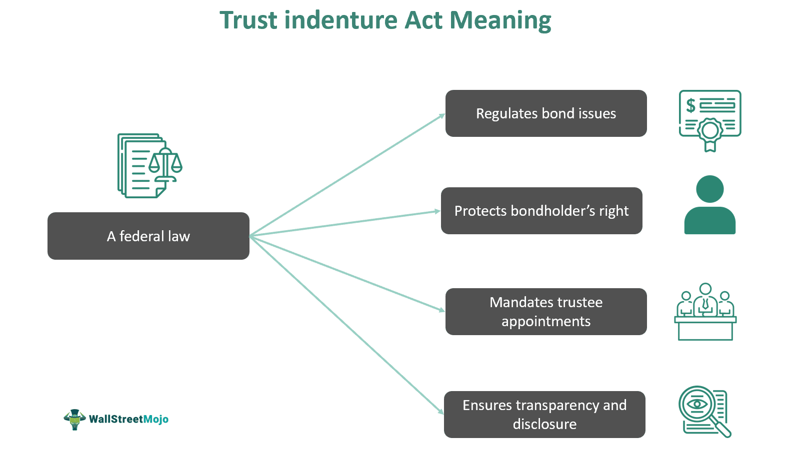 Trust indenture Act Meaning