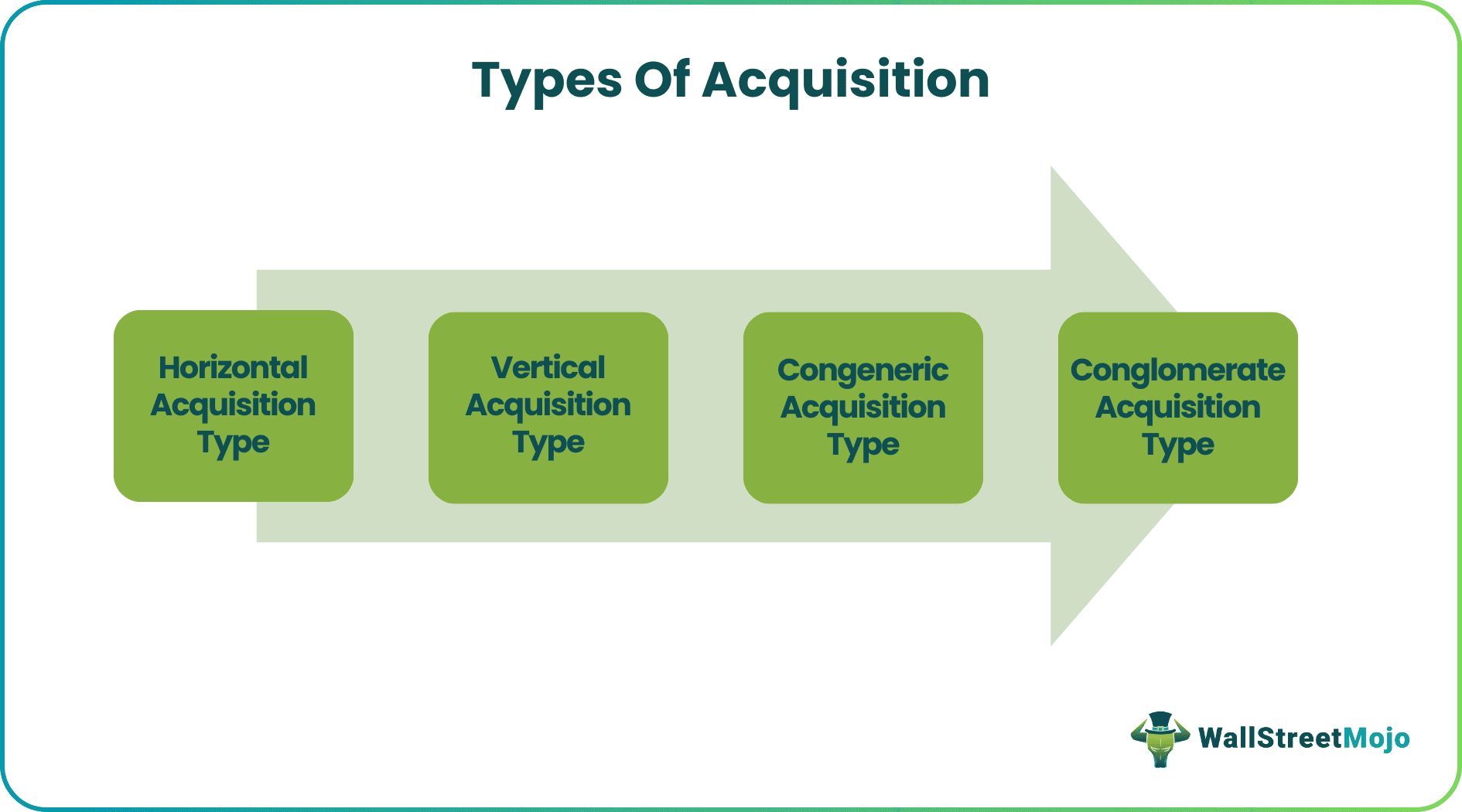Types Of Acquisition