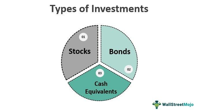 Types of Investments