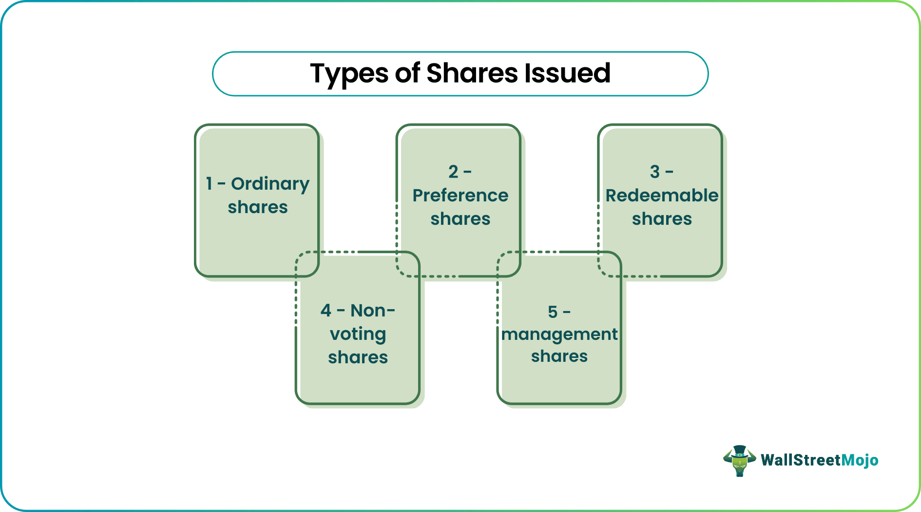 Types of Shares Issued