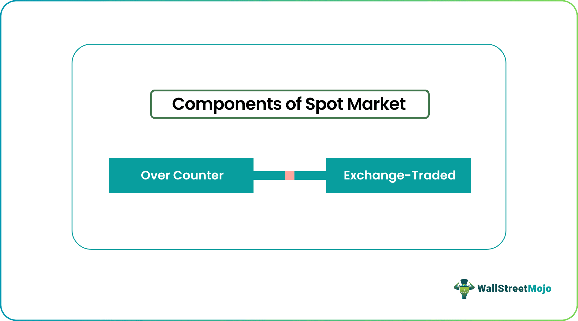 Types of Spot Market