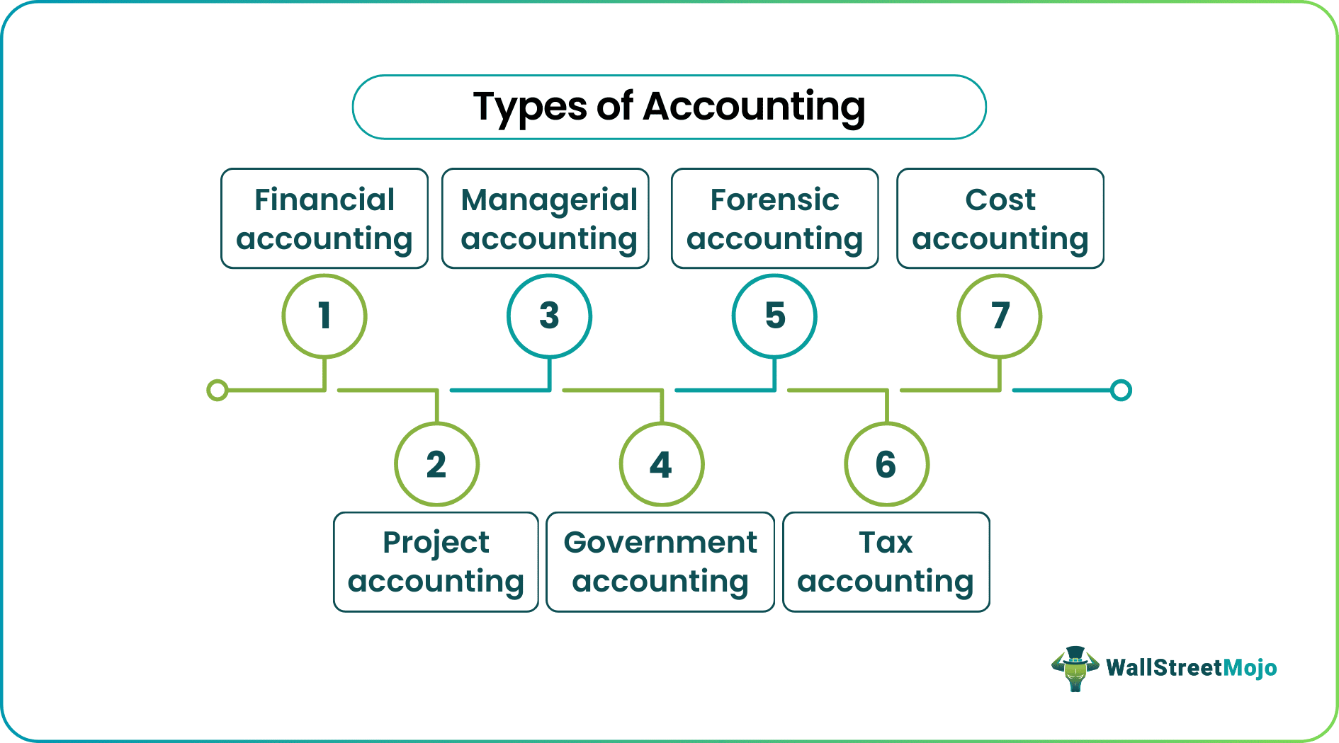 Types of Accounting