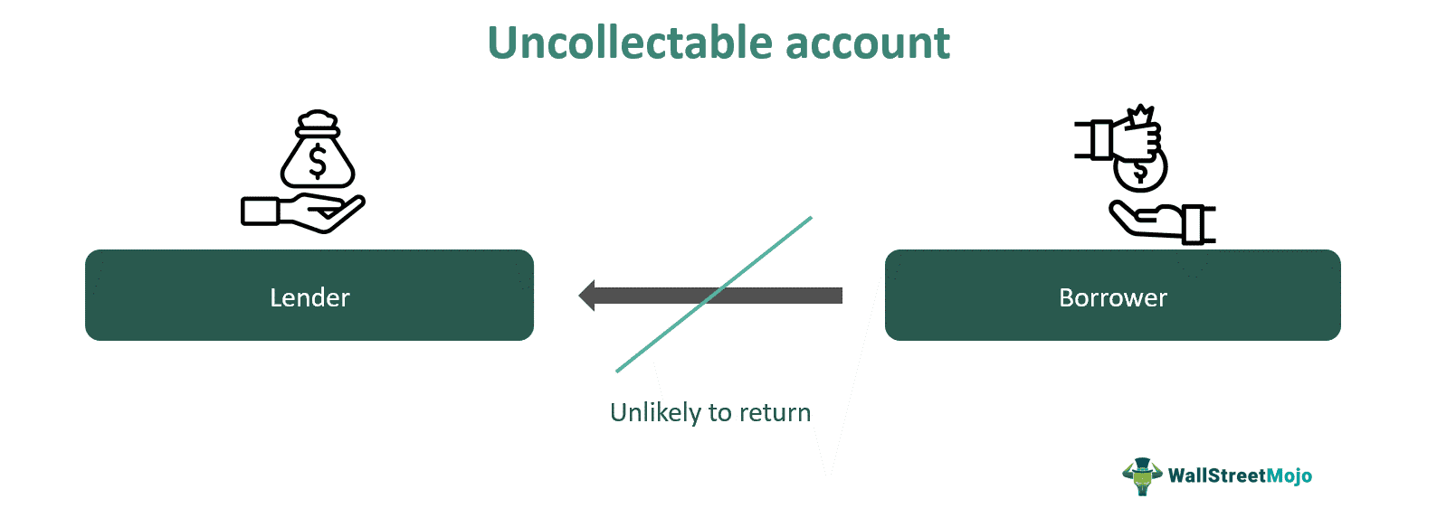 Uncollectible Account