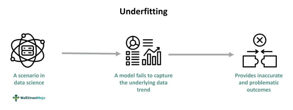 Underfitting