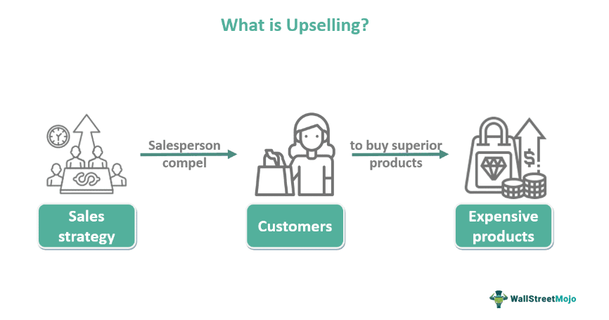 Upselling