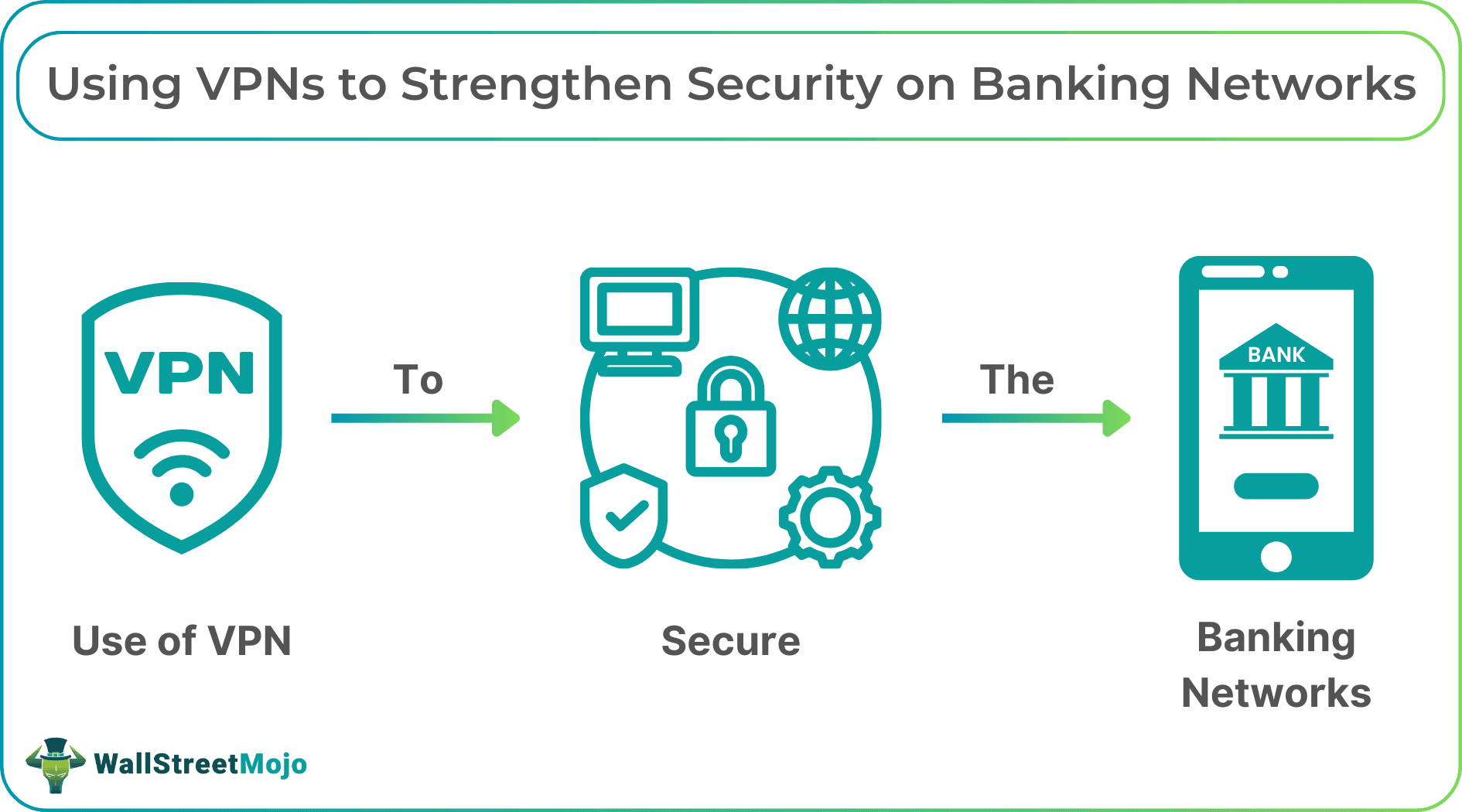 VPNs To Strengthen Security On Banking Networks