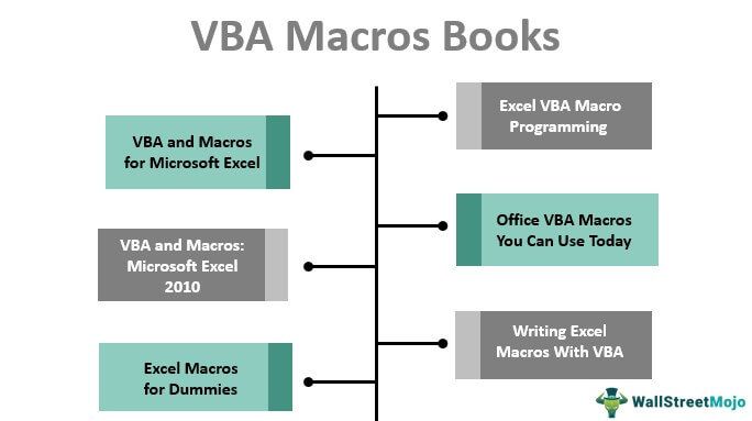 Excel VBA Macros Books