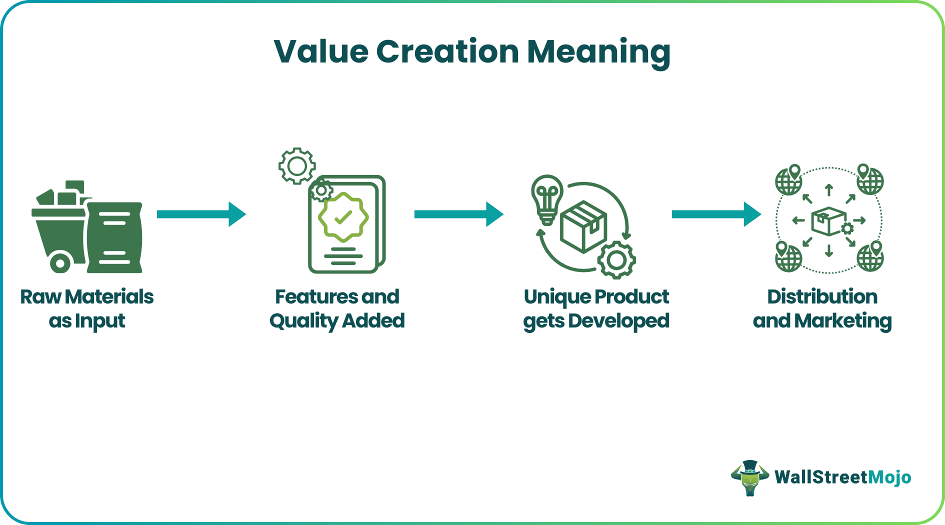 Value Creation