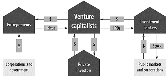 Venture Capital