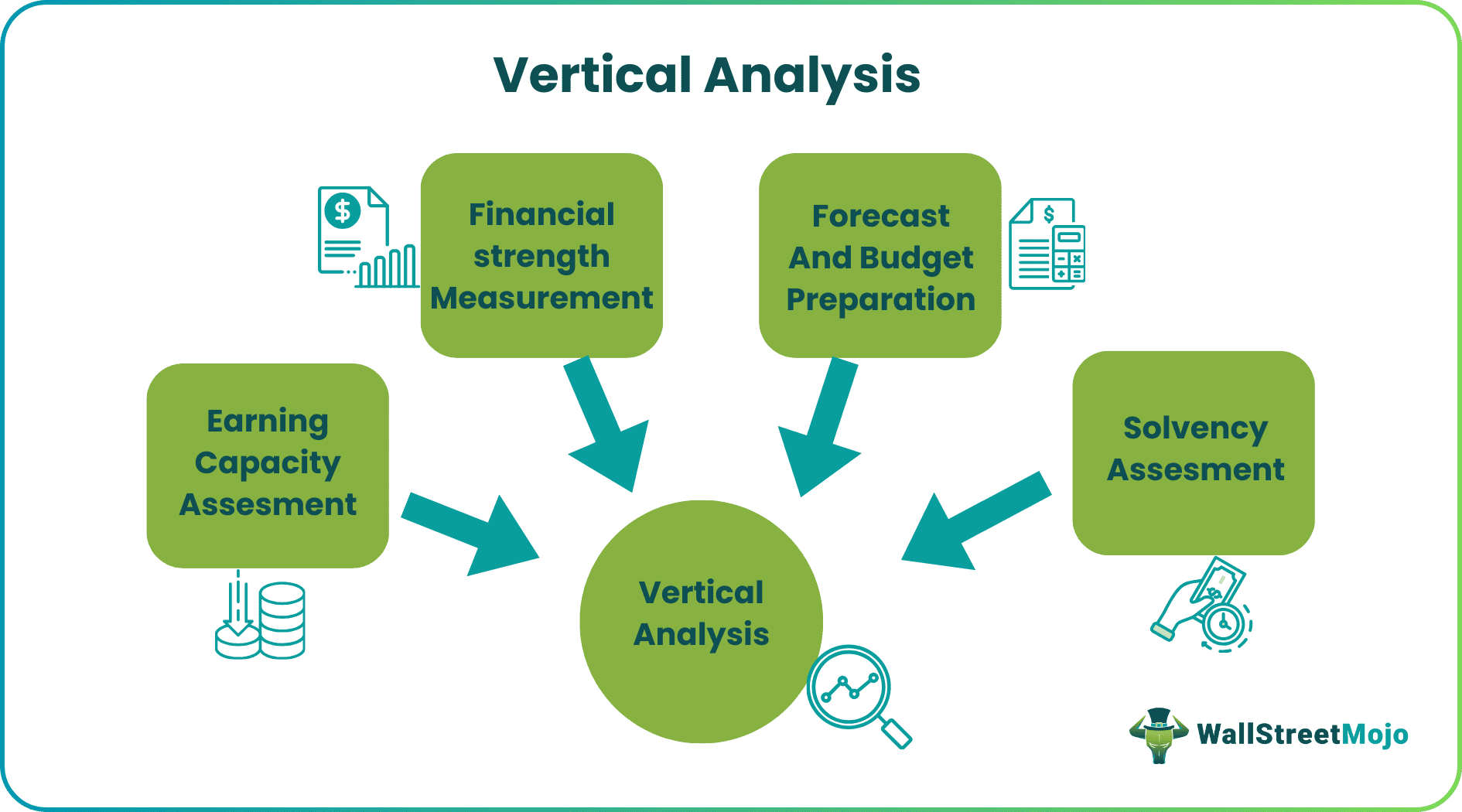Vertical Analysis