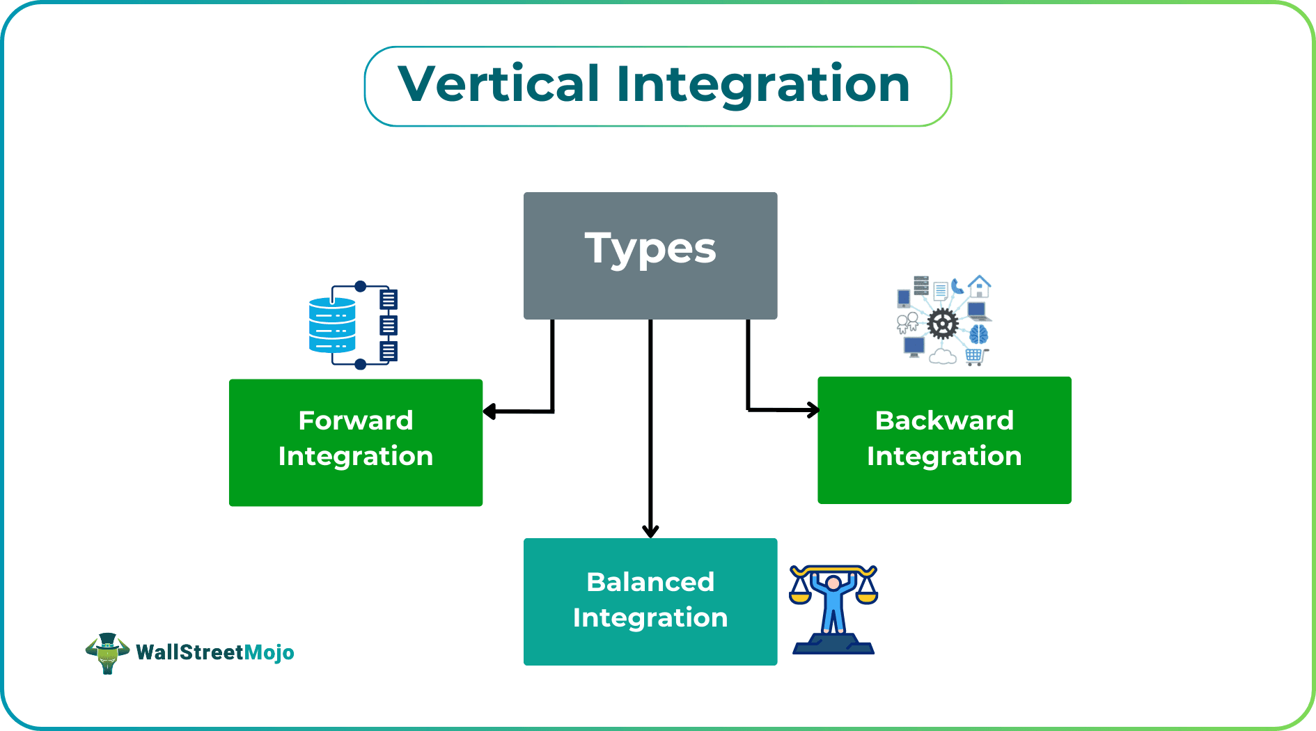Vertical Integration