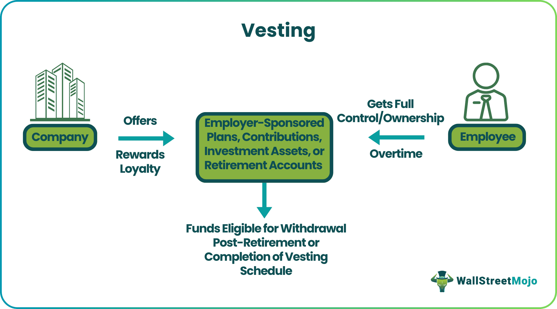 Vesting