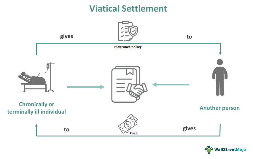 Viatical Settlement