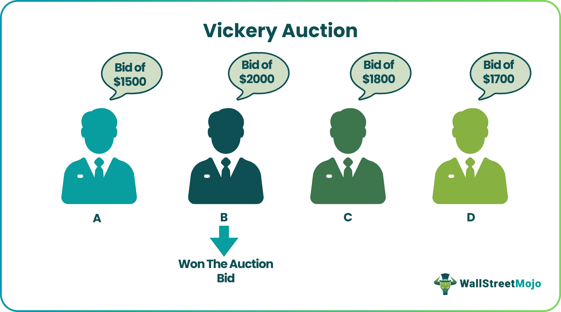 Vickrey Auction