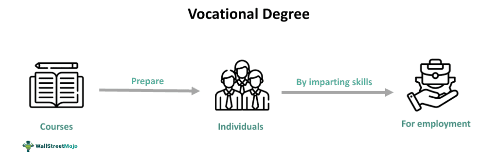 Vocational Degree