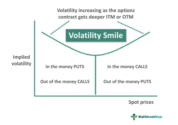 Volatility Smile