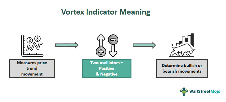 Vortex Indicator