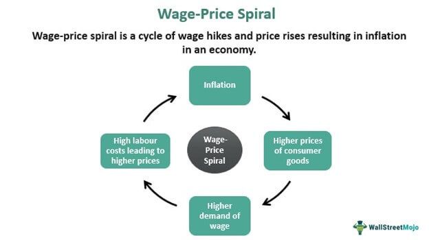 Wage-Price Spiral