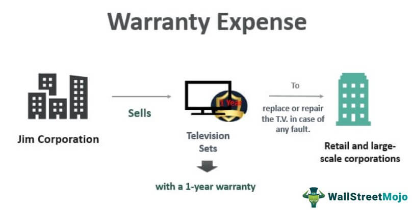 Warranty Expense