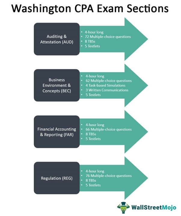 Washington CPA Exam and License Requirements