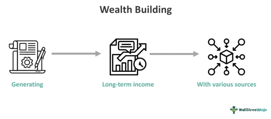 Wealth Building