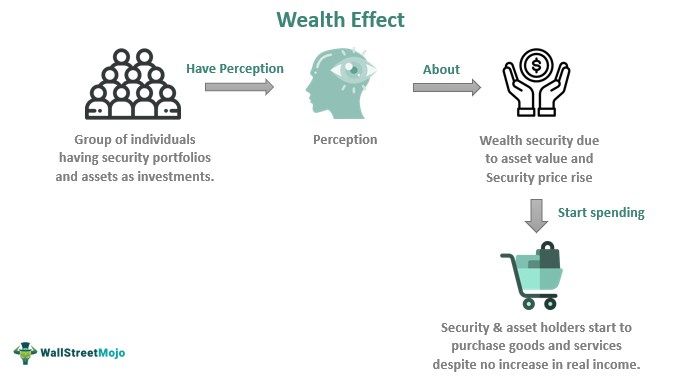 Wealth Effect