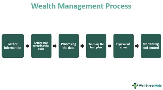 Wealth Management Advisor
