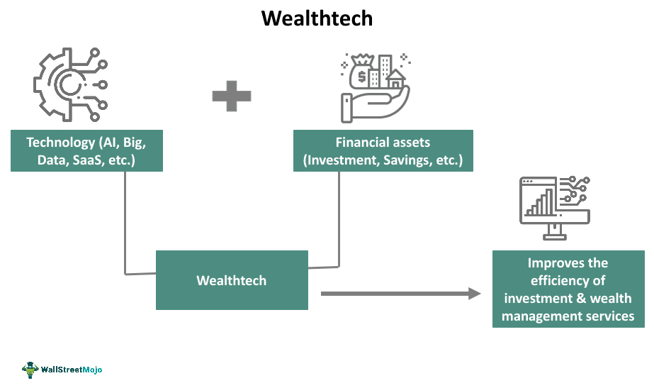 Wealthtech