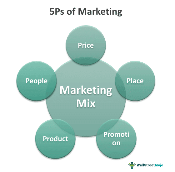 5 Ps Of Marketing