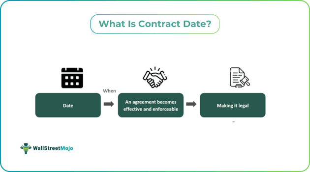 What Is Contract Date.png