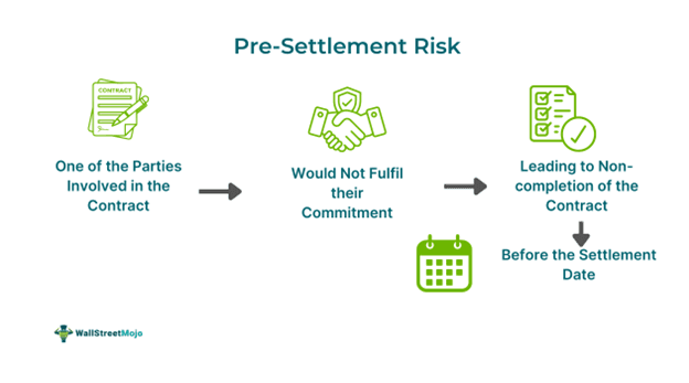 What Is Pre-Settlement Risk