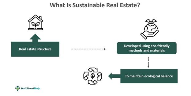 Sustainable Real Estate