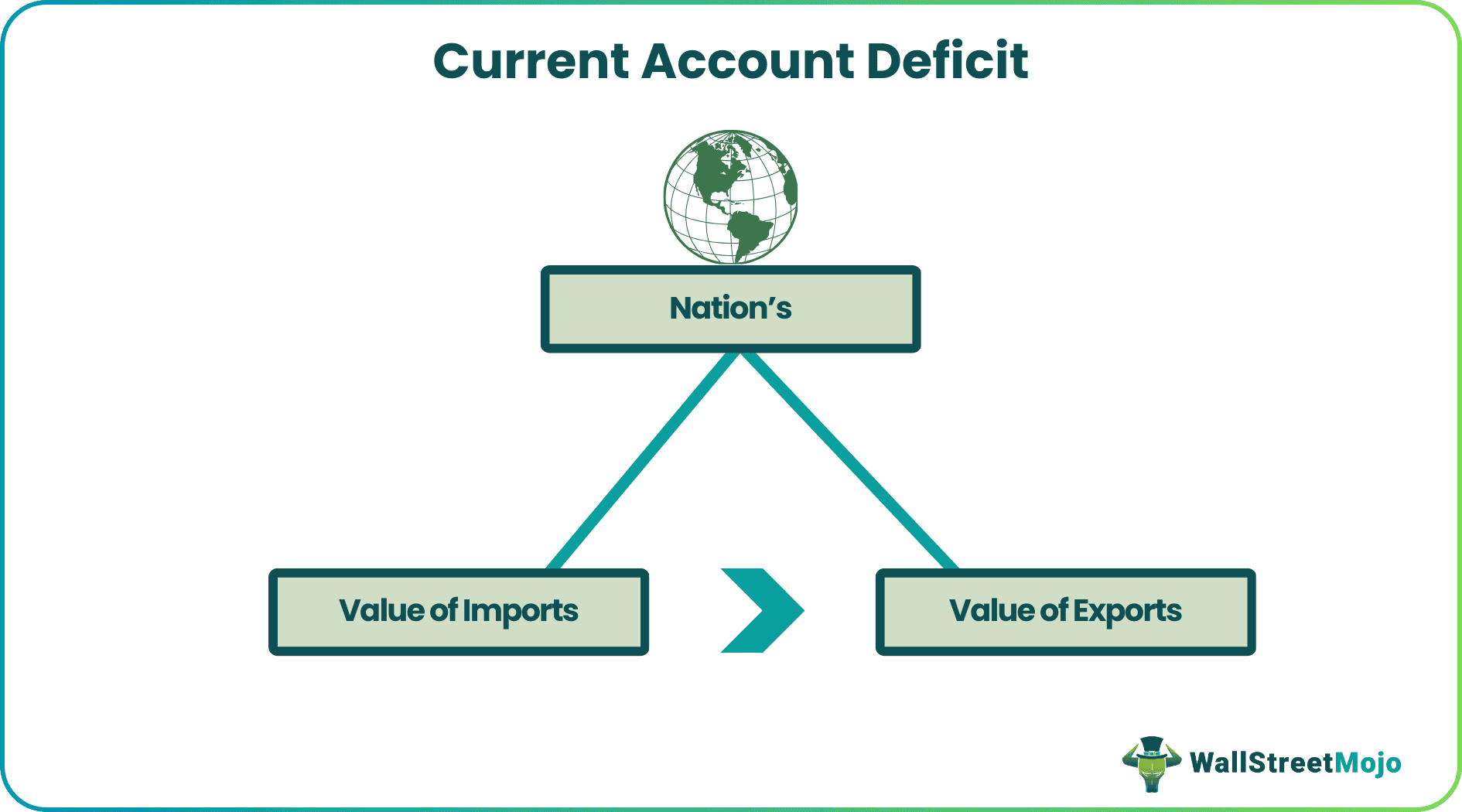 What is Current Account Deficit
