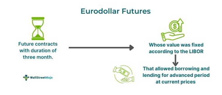 What is Eurodollar Futures