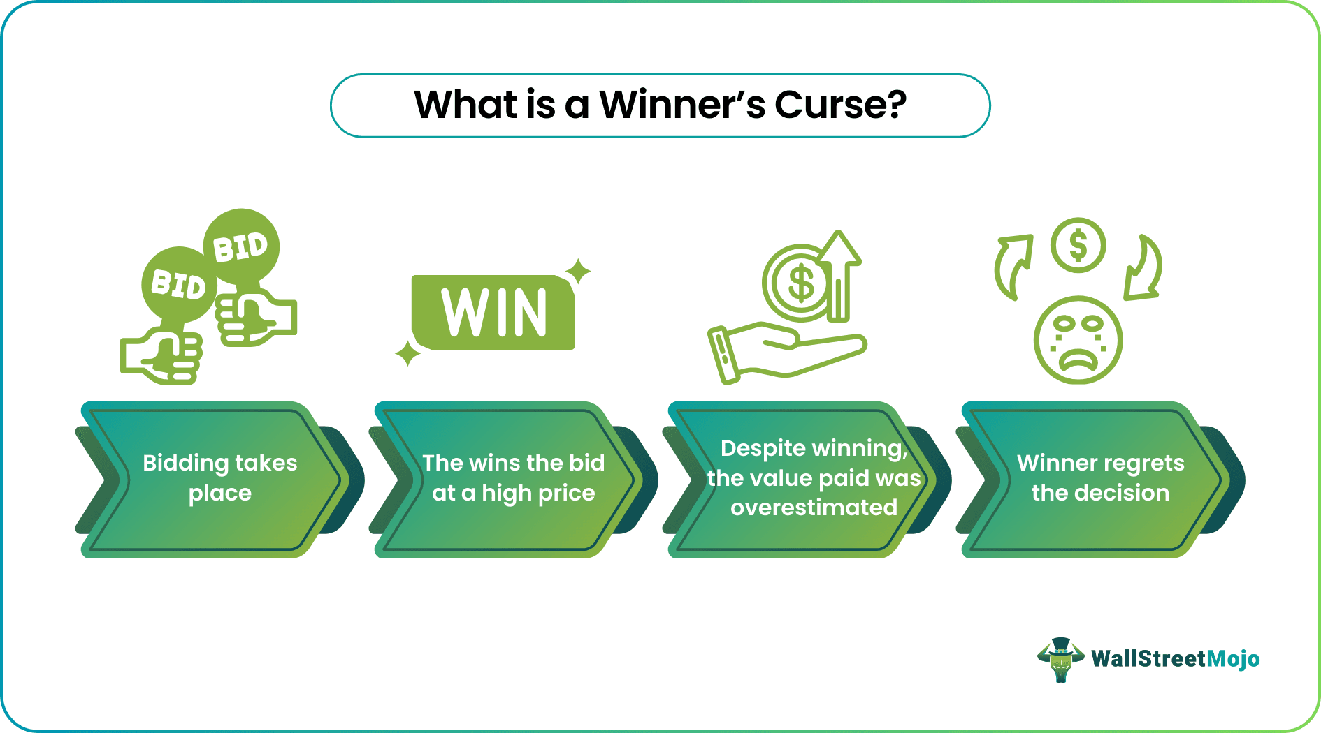 Winner's Curse