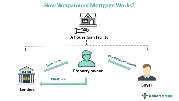 Wraparound Mortgage