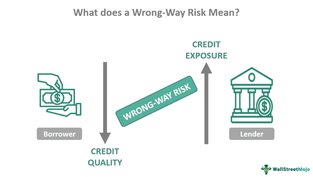 Wrong Way Risk