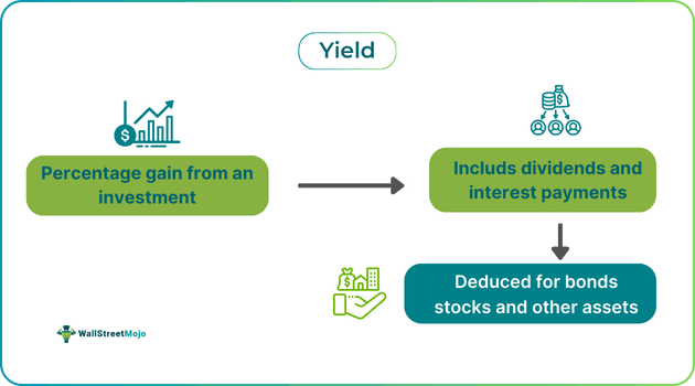 Yield